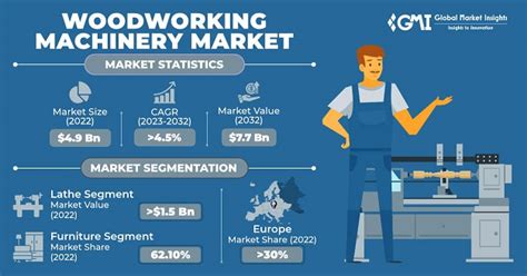 Woodworking Machinery Market Share 